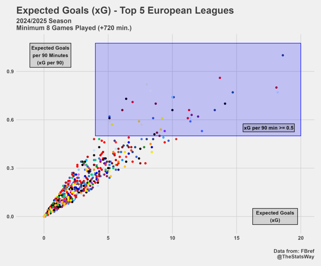 Expected Goals in the Top 5 Leagues