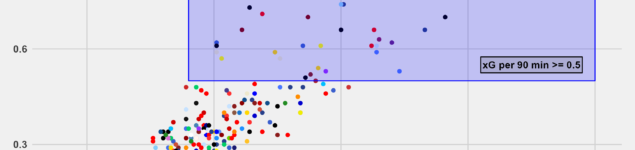 Expected Goals (xG) Analysis – Players in Top 5 European Leagues