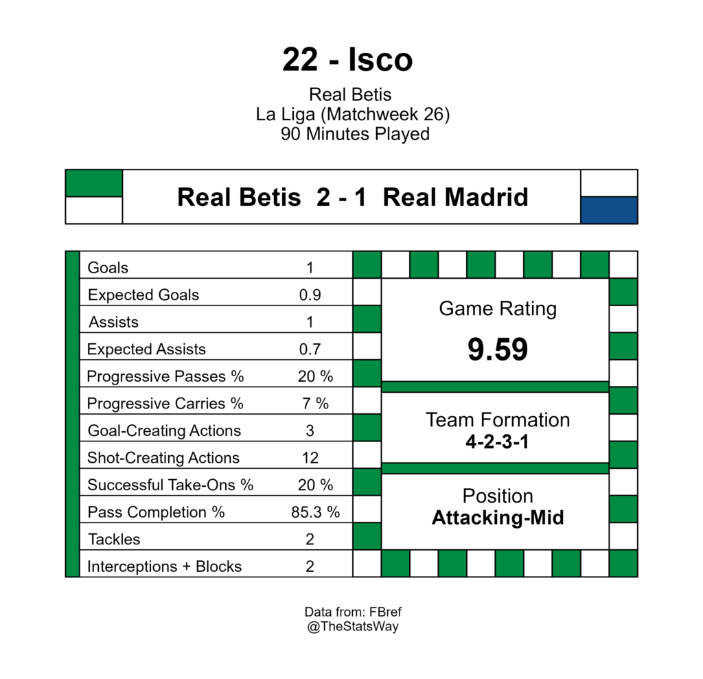 Isco Betis Real Madrid