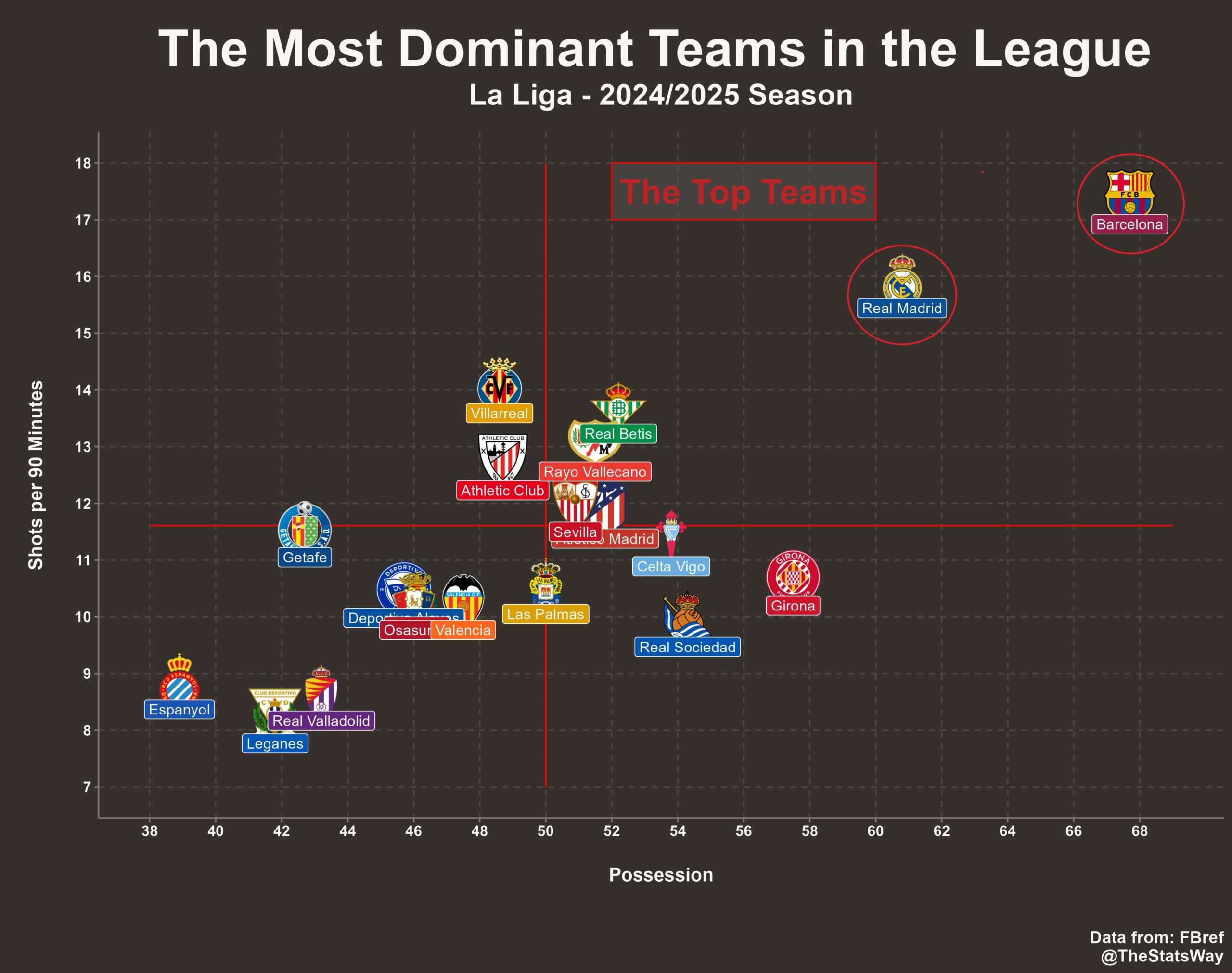 The Most Dominant Teams – La Liga 2024/25