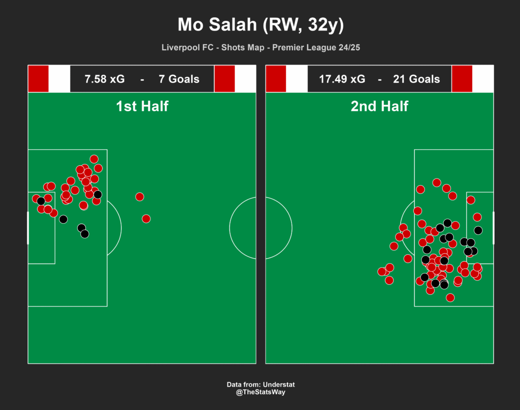 Mo Salah Shots Map