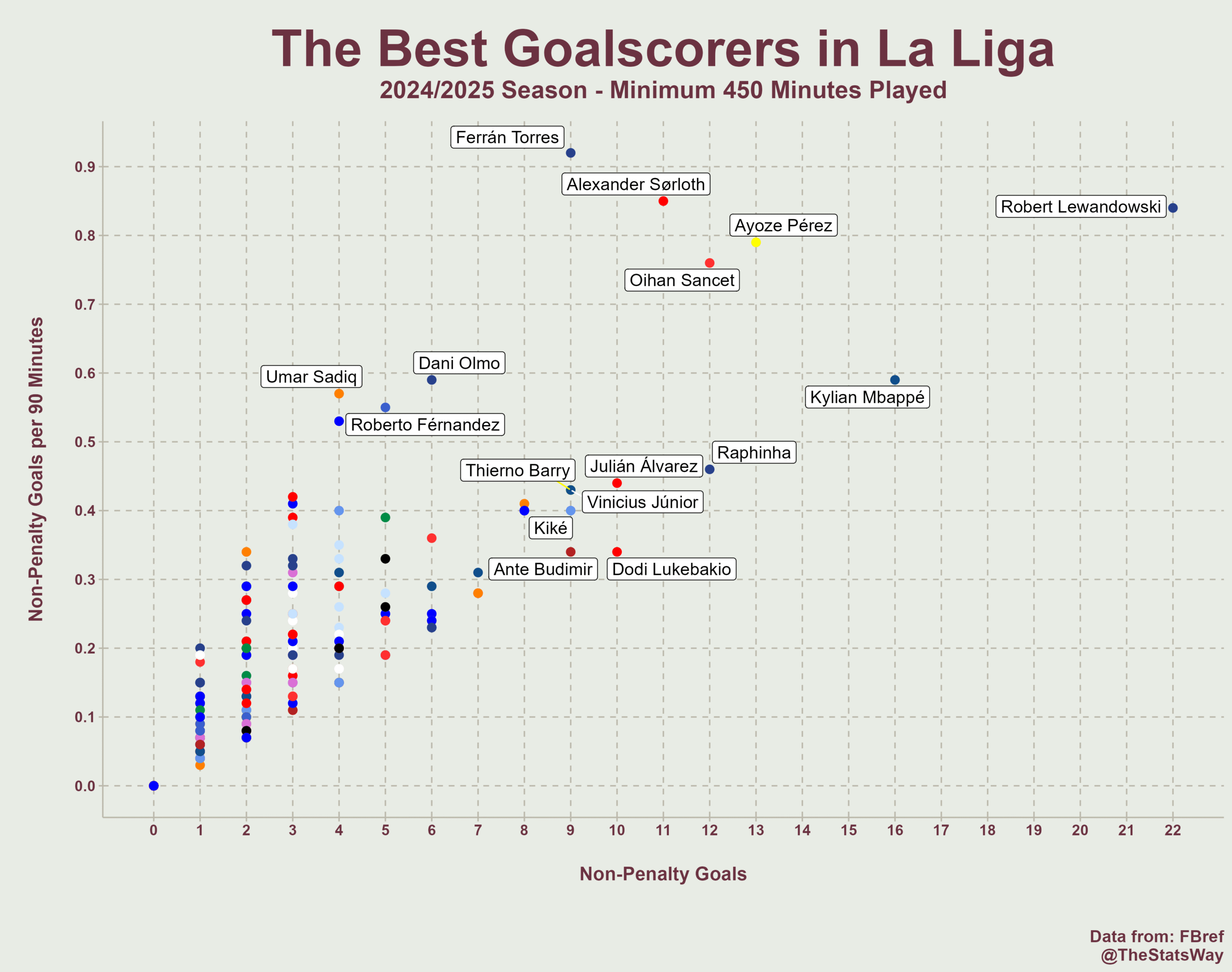 The Best Goalscorers in La Liga 2024/25