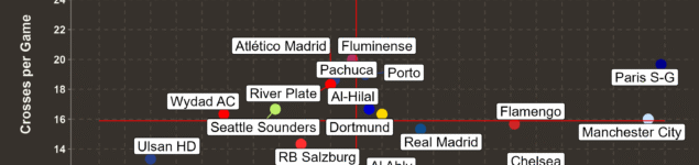 The Most Dominant Teams – 2025 FIFA Club World Cup