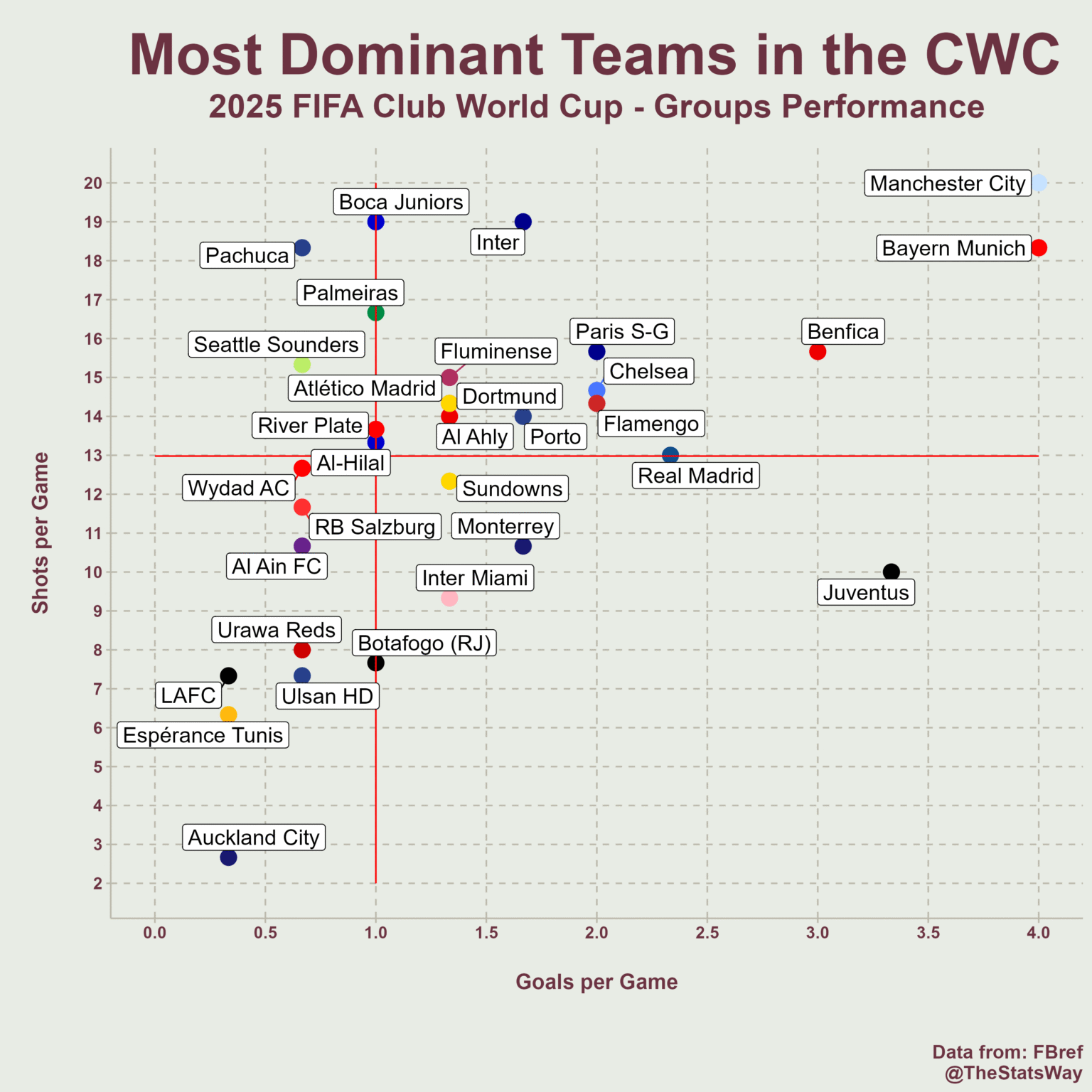 The Most Dominant Teams - 2025 FIFA Club World Cup