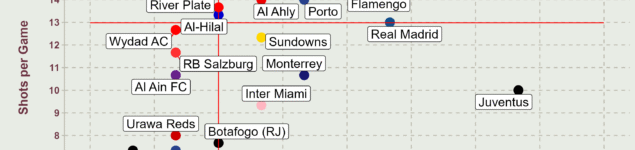 The Most Dominant Teams – 2025 FIFA Club World Cup