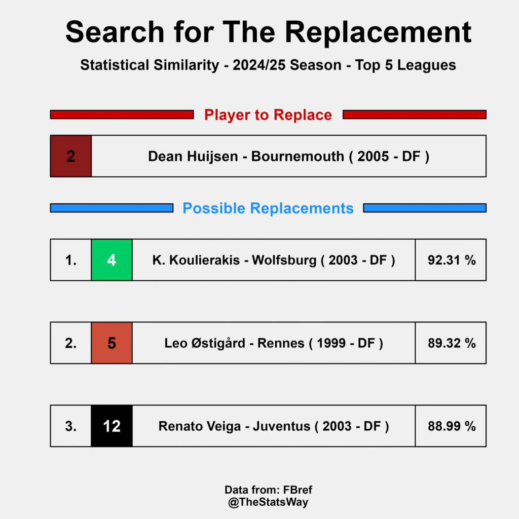 Dean Huijsen Replacement