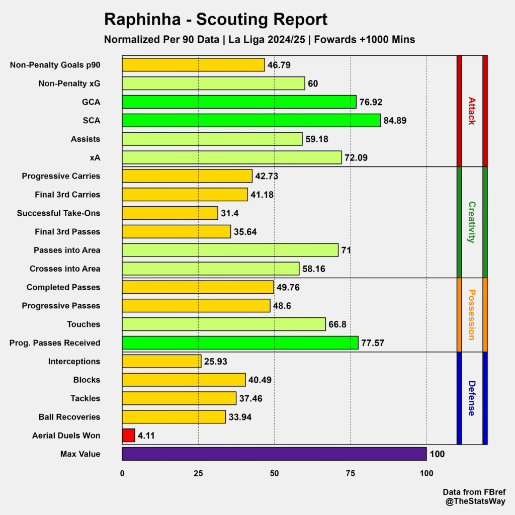 Raphinha Barcelona