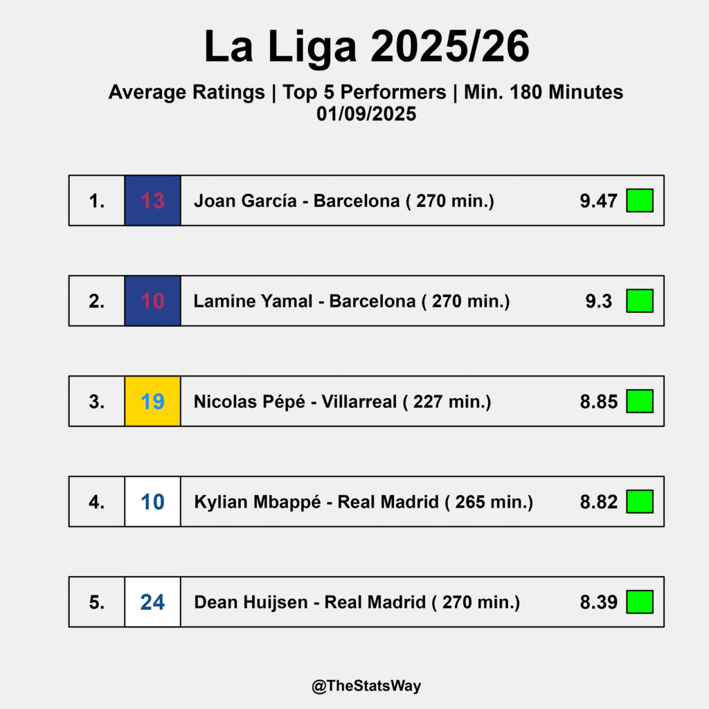 Top Performers La Liga