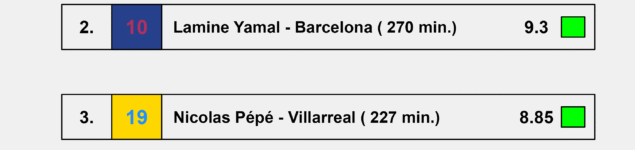Best Performers until September – La Liga 2025/26