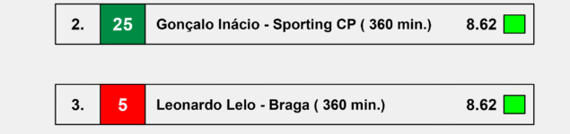 Best Performers until September – Liga Portugal 2025/26