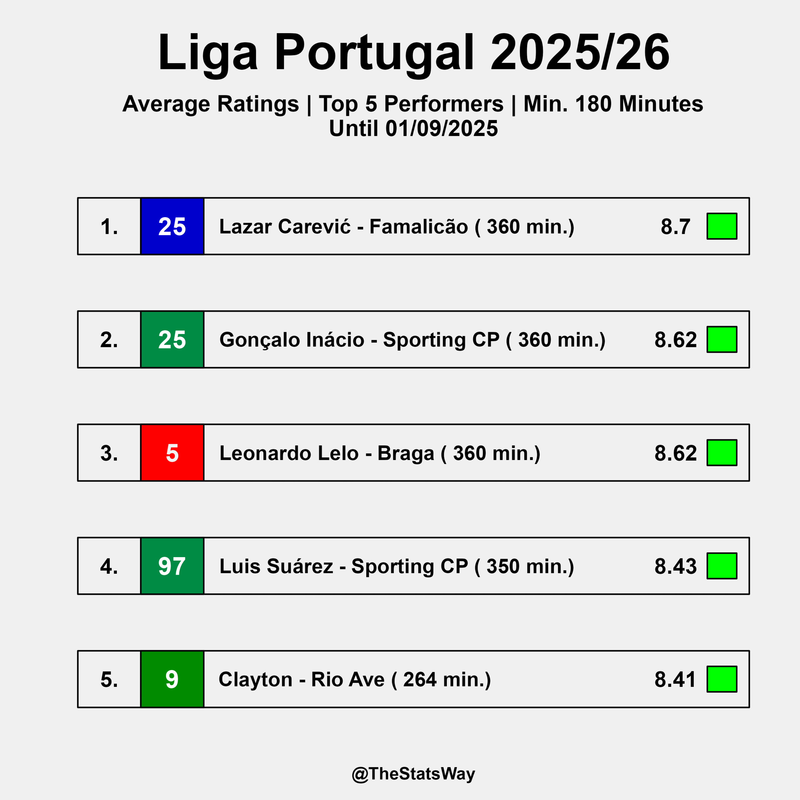Best Performers until September – Liga Portugal 2025/26