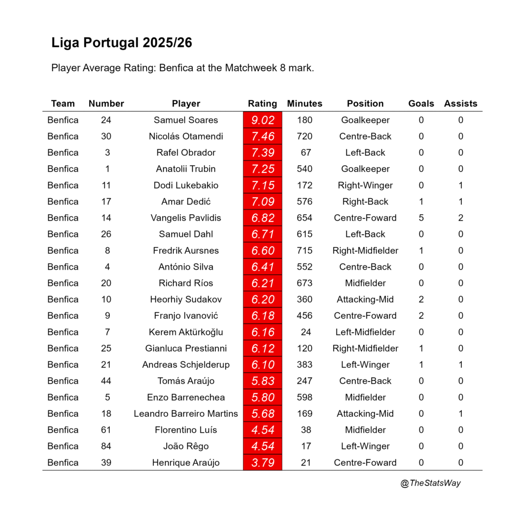 Ratings Table Benfica