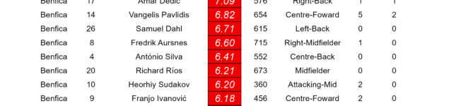 Benfica Player Performance – Liga Portugal 2025/26 – Matchweek 8
