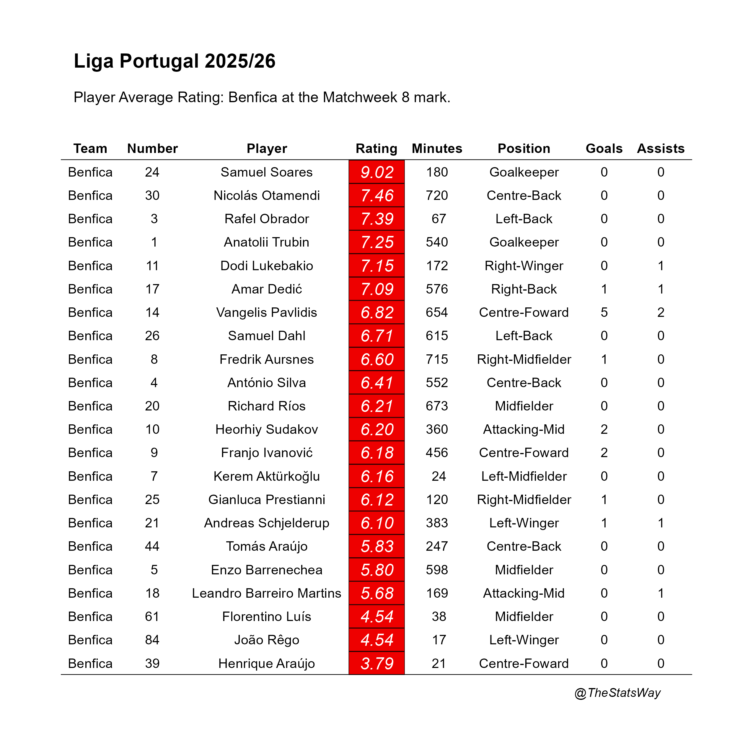 Benfica Player Performance – Liga Portugal 2025/26 – Matchweek 8