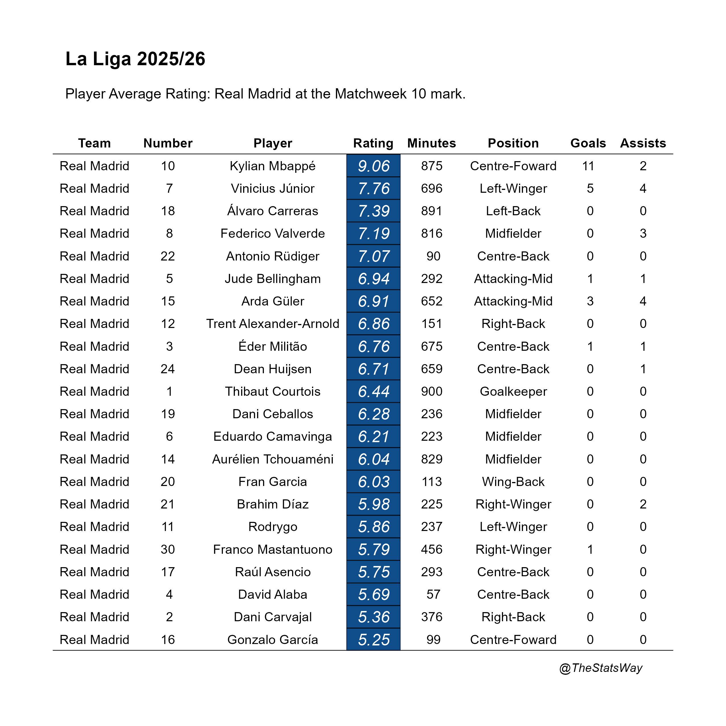 Real Madrid Player Performance – La Liga 2025/26 – Matchweek 10