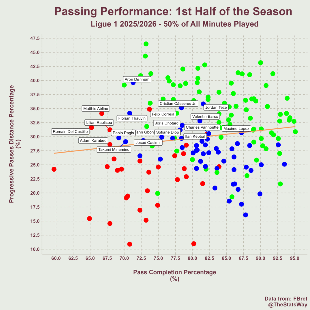 Passing Performance - Ligue 1