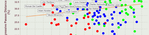 Passing Performance – Ligue 1 2025/26
